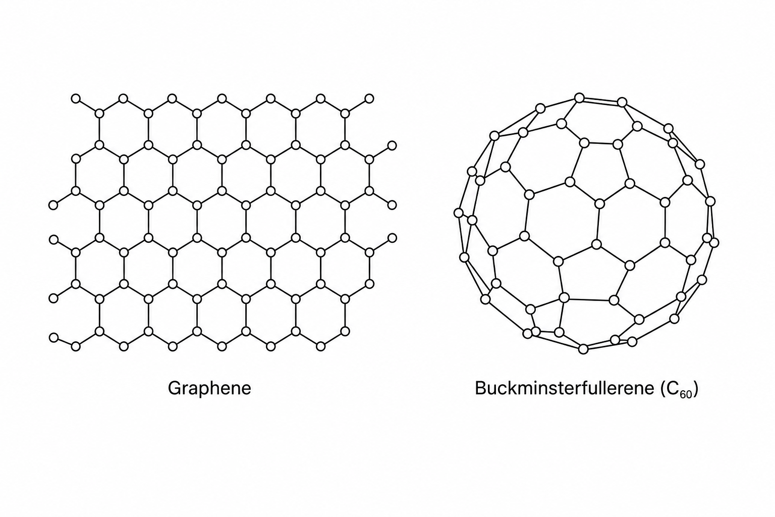 Carbon Allotropes