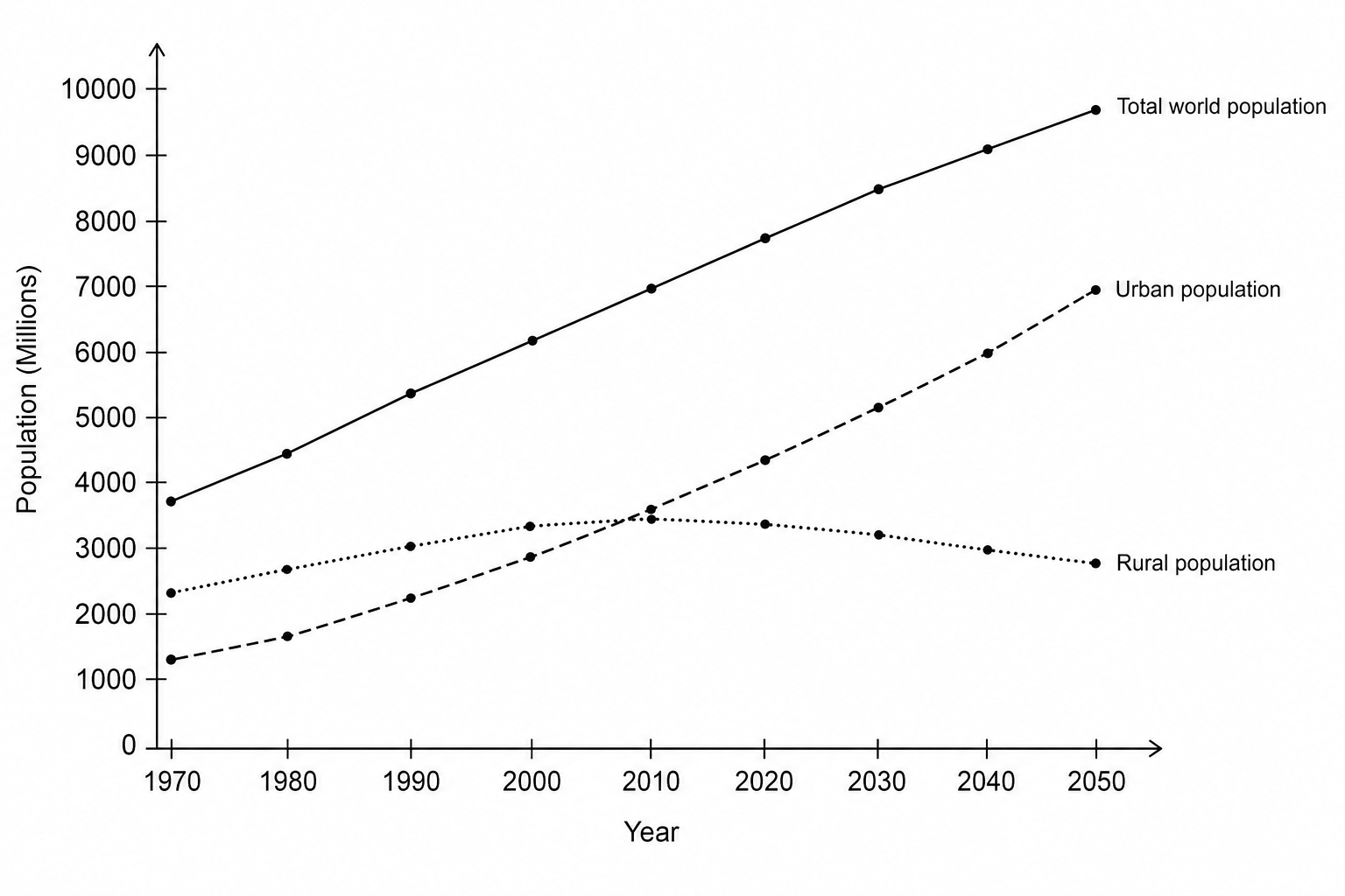 Figure 1: A line graph showing global total, rural, and urban population trends from 1970 to 2050.