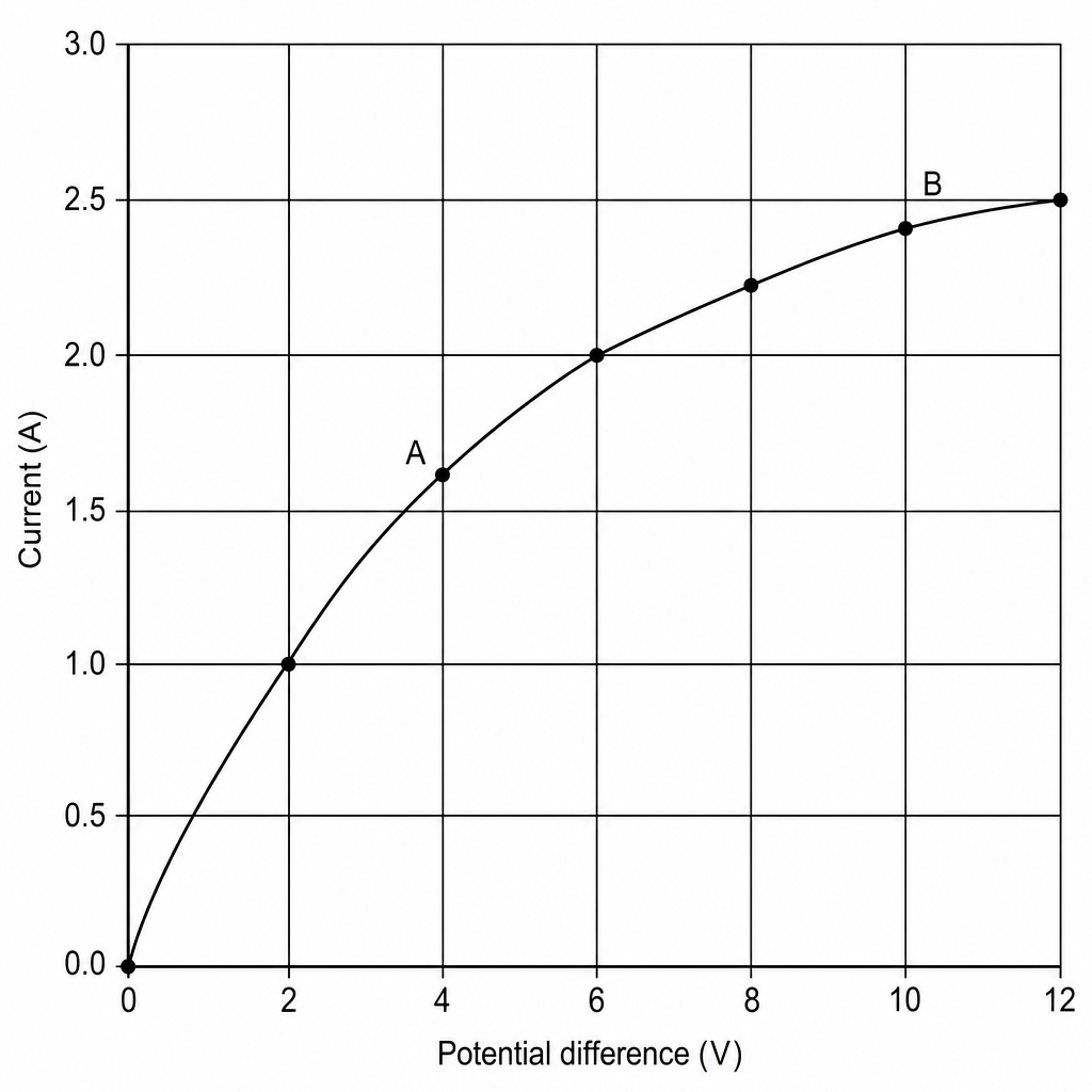 A line graph showing how current in amperes (A) varies with potential difference in volts (V) for a filament bulb. The x-axis is labeled 'Potential difference (V)' and ranges from 0 to 12 V with vertical grid lines every 1 V. The y-axis is labeled 'Current (A)' and ranges from 0.0 to 3.0 A with horizontal grid lines every 0.2 A. A smooth curve starts at (0,0) and curves upwards, passing through (2, 1.0), (4, 1.6), (6, 2.0), (8, 2.2), (10, 2.4), and (12, 2.5). Point A is labeled on the curve at the coordinate (4, 1.6). Point B is labeled on the curve at the coordinate (10, 2.4).