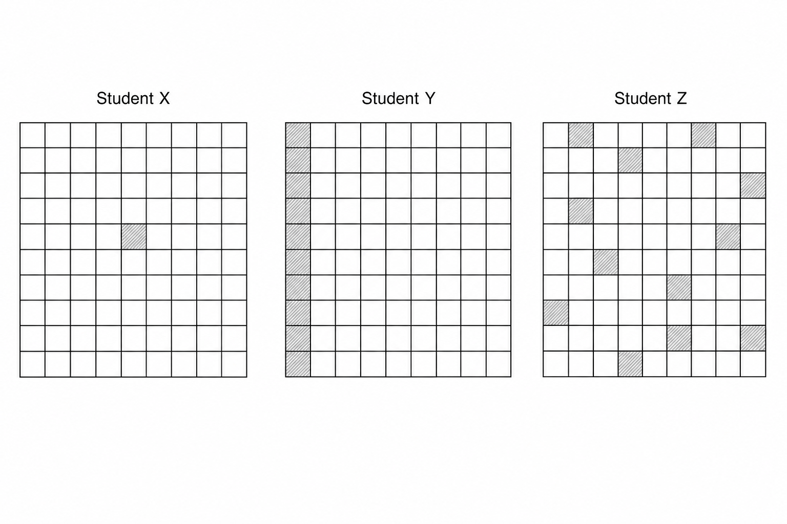 Three different 10 by 10 sampling grids labeled Student X, Student Y, and Student Z, representing where quadrats were placed in the field. Student X's grid has a single shaded square in the center. Student Y's grid has 12 shaded squares arranged in a single vertical column along the leftmost edge. Student Z's grid has 12 shaded squares randomly and widely dispersed across the entire grid.