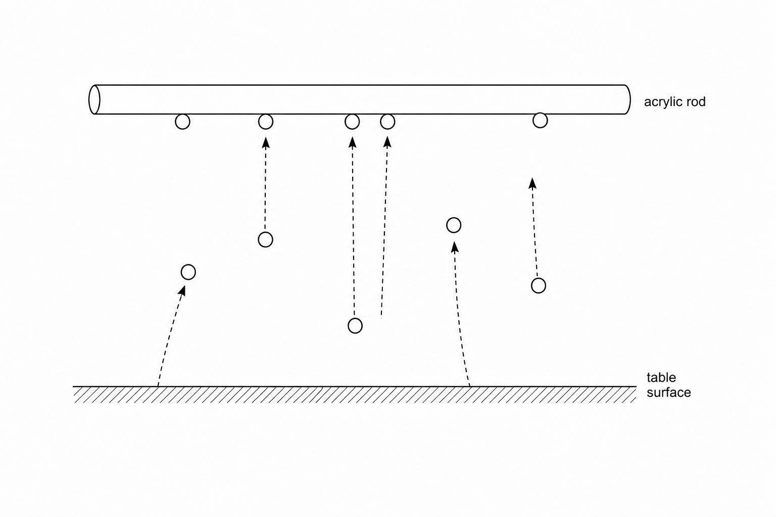Polystyrene beads being attracted to a positively charged acrylic rod