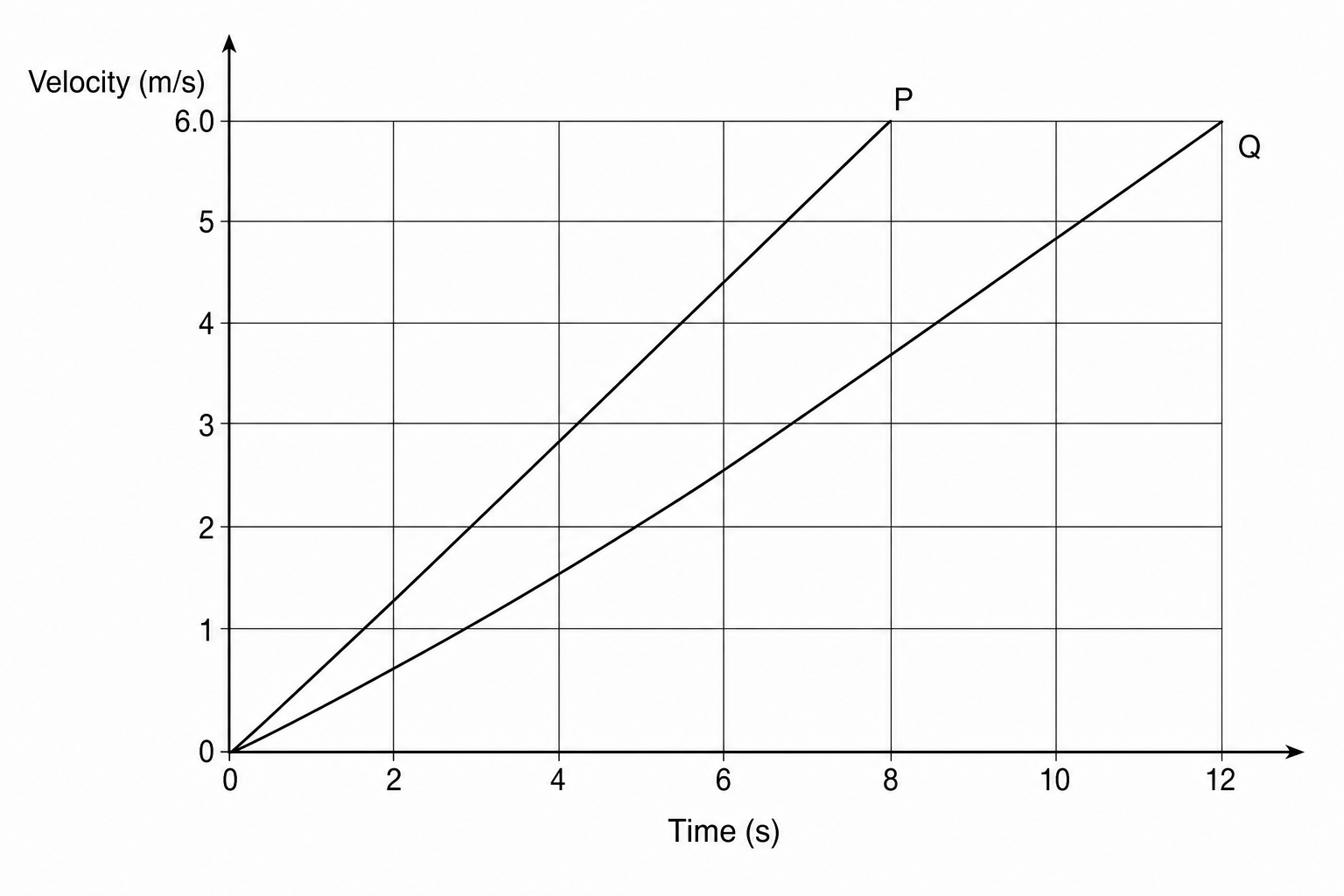 Velocity-time graph for scooters P and Q
