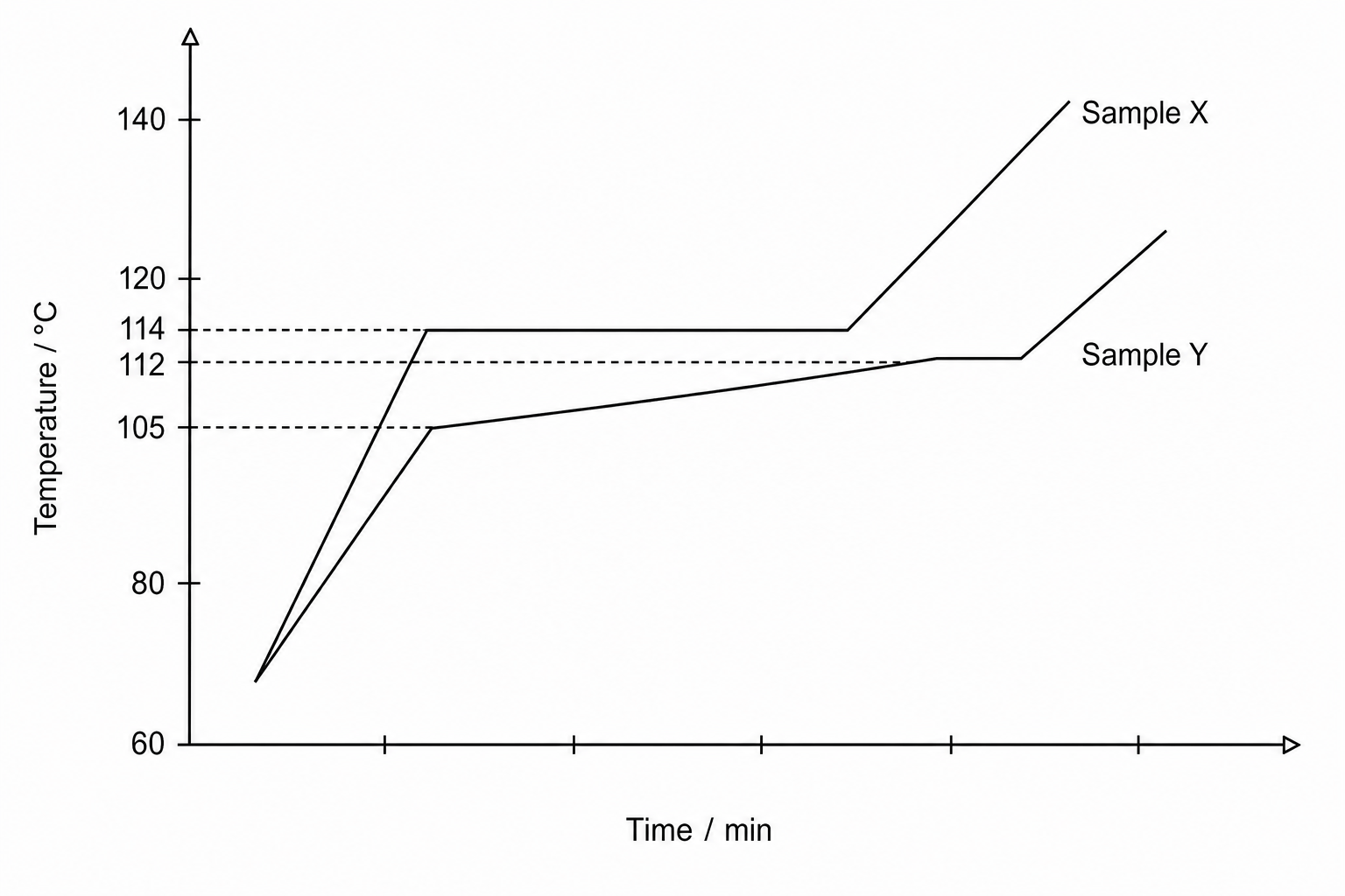 Heating Curve of Samples X and Y
