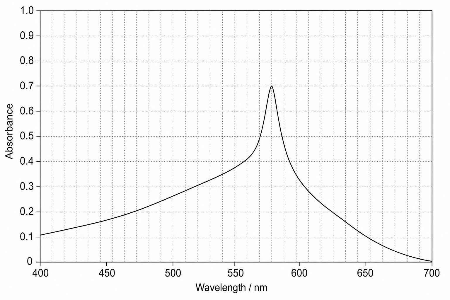 Absorption Spectrum of transition metal complex ion