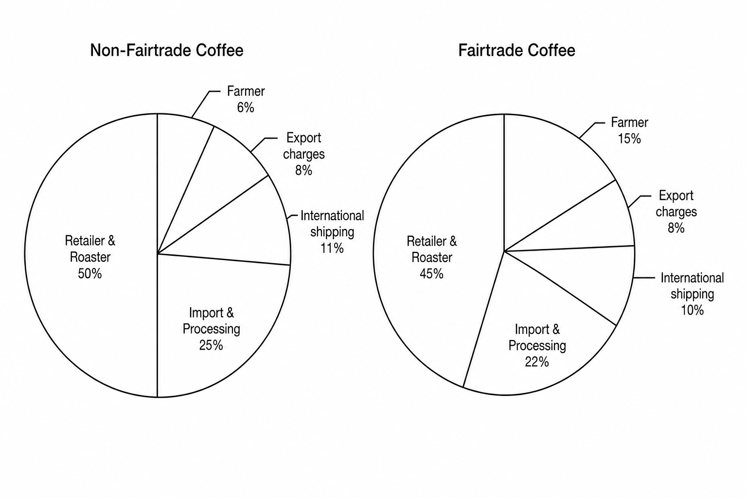 Two pie charts comparing coffee price breakdowns. Pie chart A (Non-Fairtrade) shows: Farmer 6%, Export 8%, Shipping 11%, Import & Processing 25%, Retailer & Roaster 50%. Pie chart B (Fairtrade) shows: Farmer 15%, Export 8%, Shipping 10%, Import & Processing 22%, Retailer & Roaster 45%.
