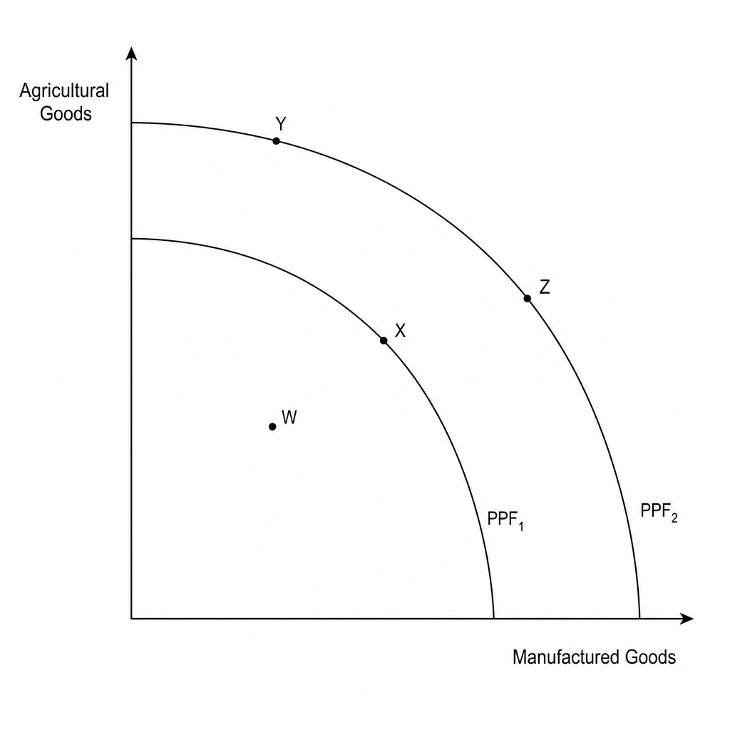 PPF Diagram