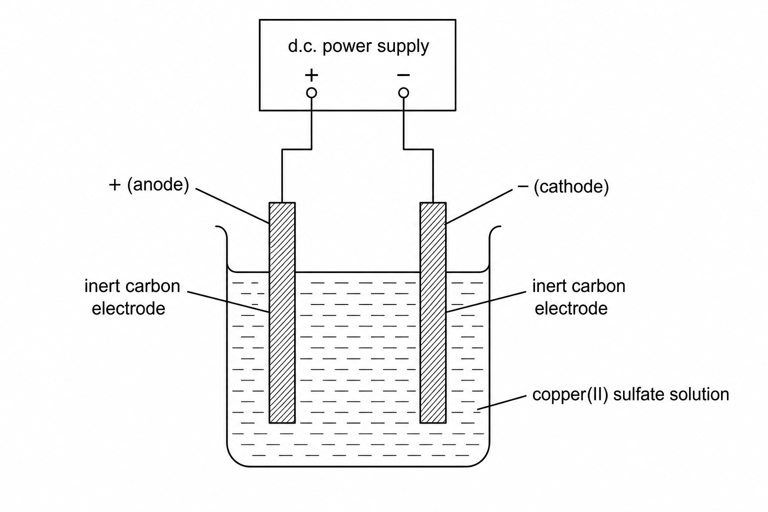 Figure 1: Electrolysis of copper(II) sulfate solution