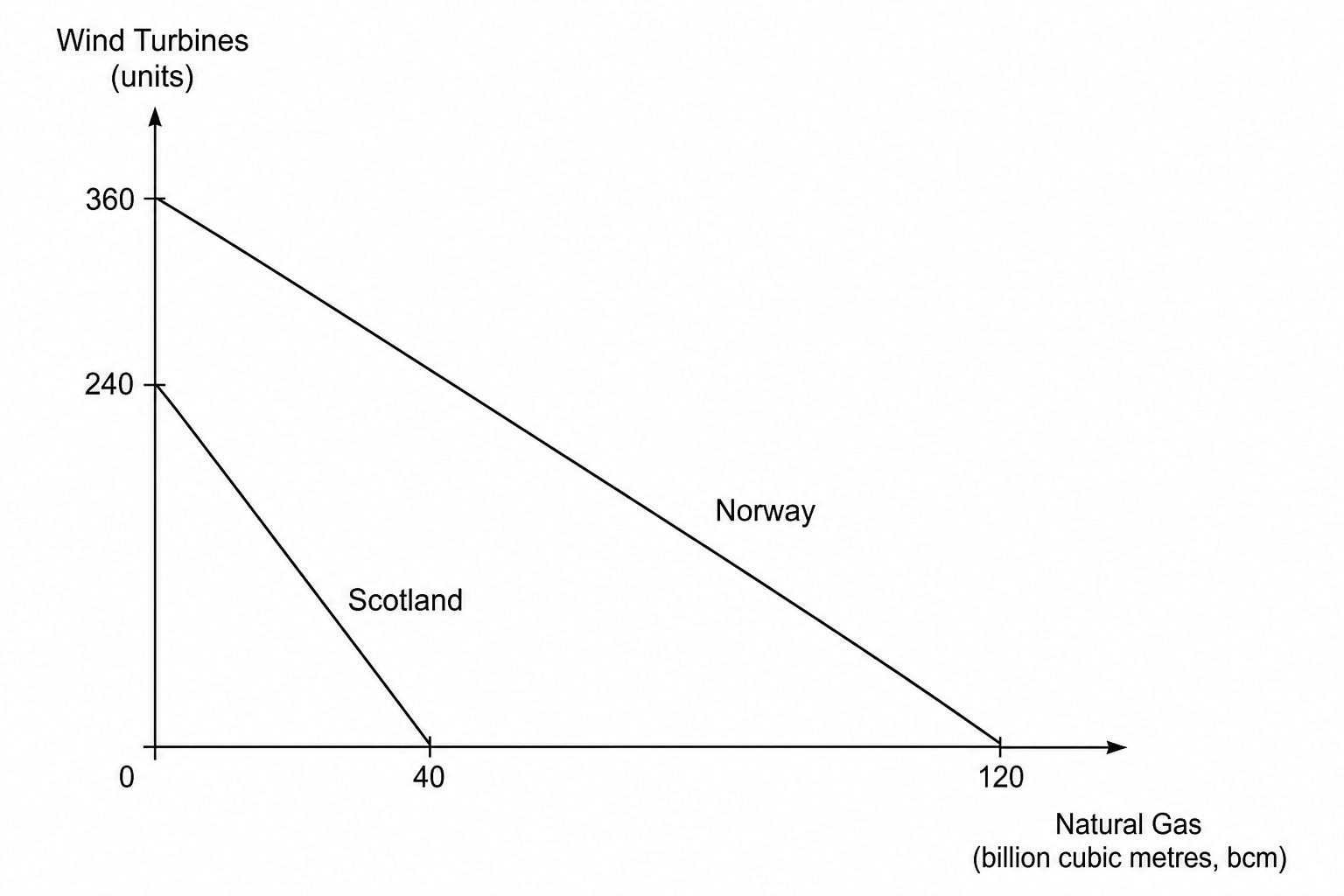 Production Possibility Frontiers for Norway and Scotland