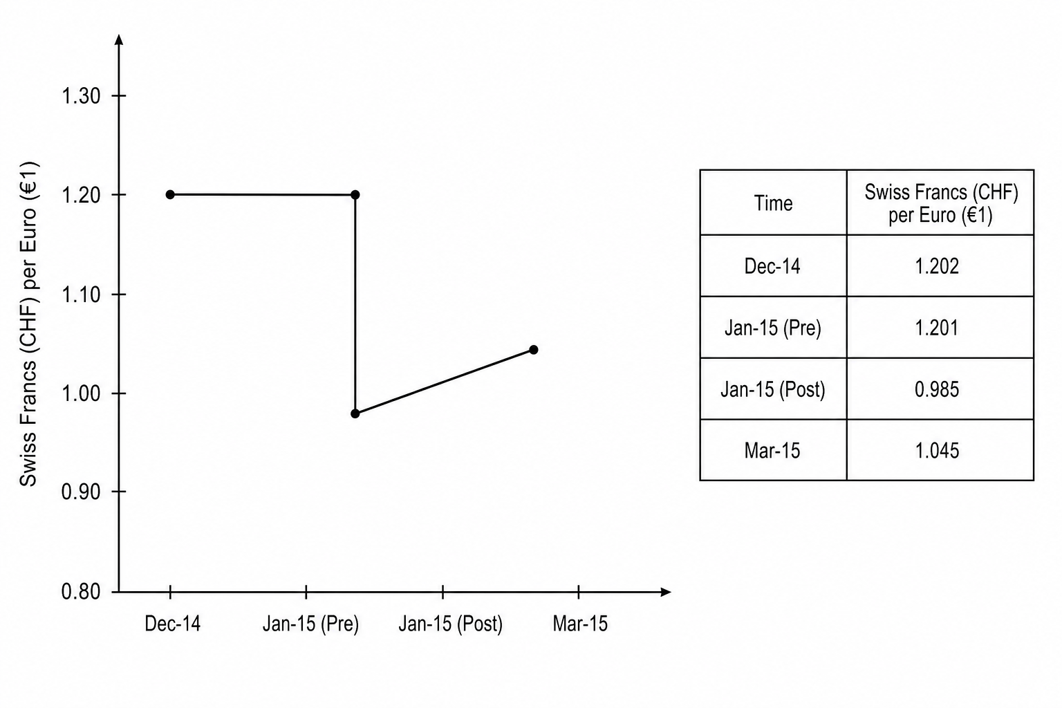 Euro to Swiss Franc exchange rate chart
