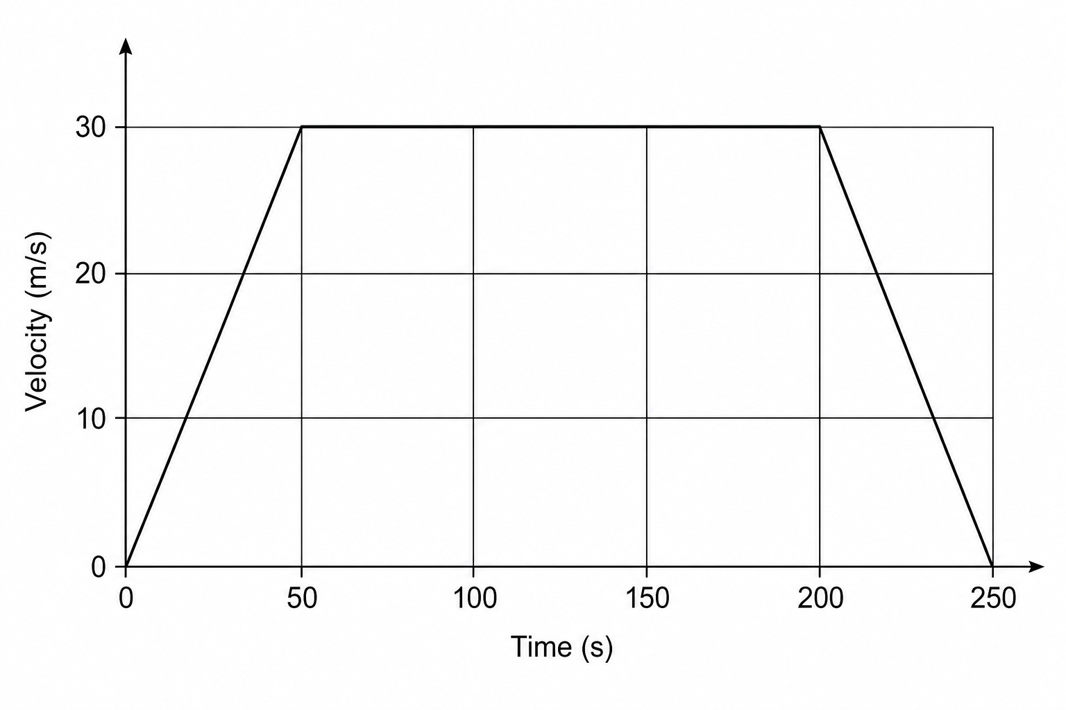 Velocity-time graph of delivery capsule
