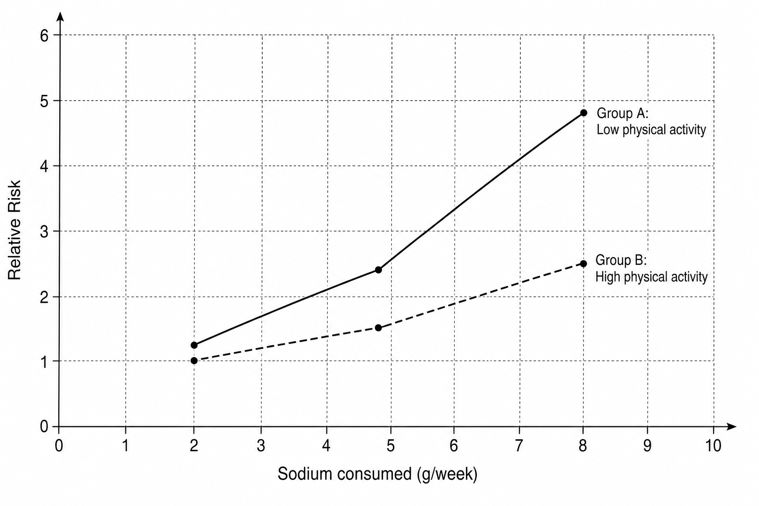 A graph plotting Relative Risk of developing cardiovascular disease on the y-axis against Sodium consumed in grams per week on the x-axis. The x-axis ranges from 0 to 10 grams per week, with major gridlines every 1.0 units and minor gridlines every 0.2 units. The y-axis ranges from 0 to 6, with major gridlines every 1.0 units and minor gridlines every 0.1 units. Two curves are shown starting at x = 2.0. The solid curve representing Group A starts at (2.0, 1.2), passes through (5.0, 2.4), and reaches (8.0, 4.8). The dashed curve representing Group B starts at (2.0, 1.0), passes through (5.0, 1.5), and reaches (8.0, 2.5).