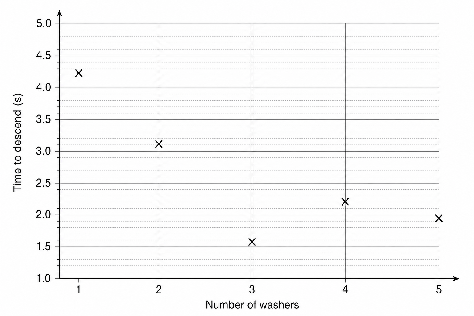 Graph of descent time versus number of washers