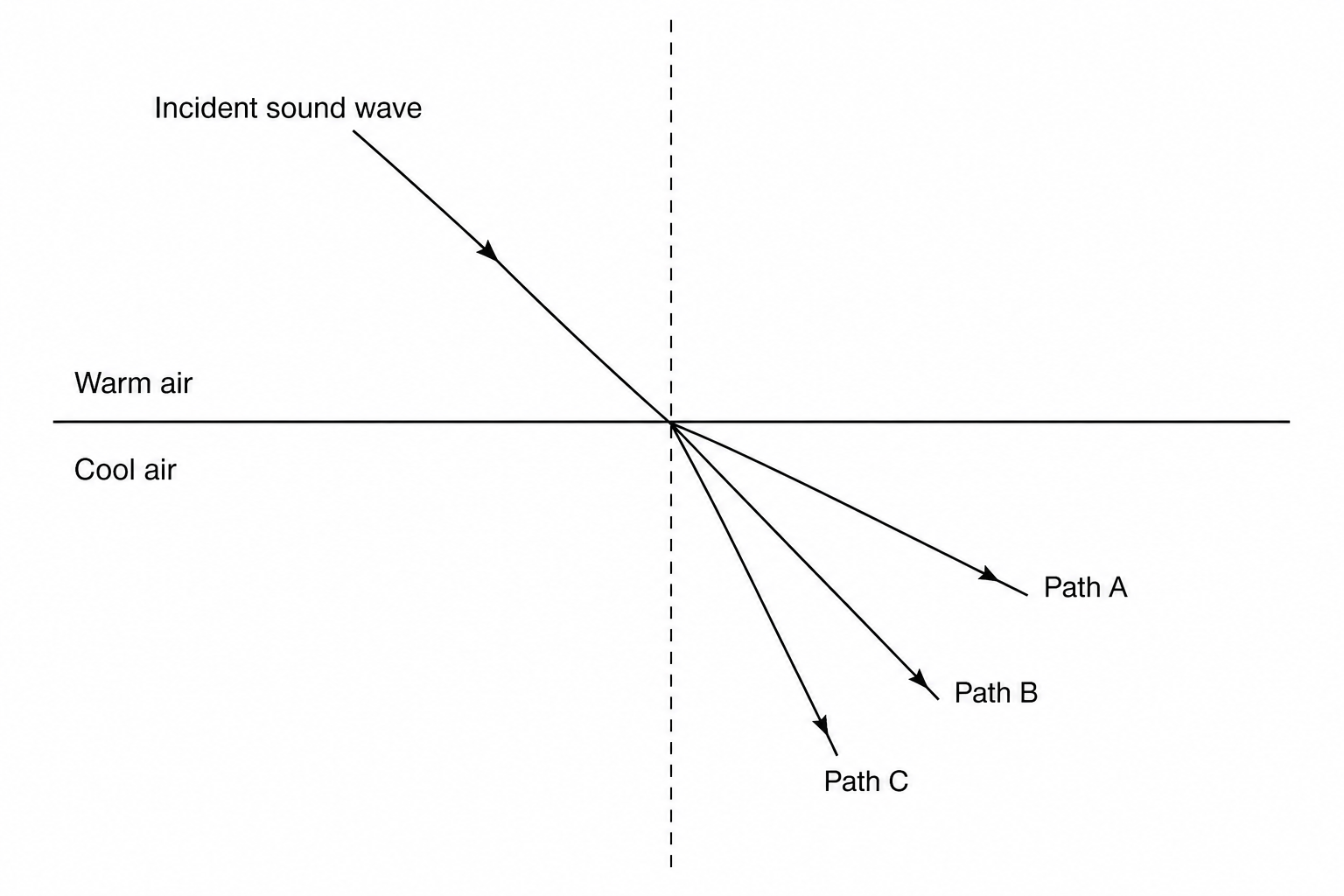 A diagram showing a horizontal boundary separating a layer of warm air above from a layer of cool air below. A dashed normal line is drawn vertically through the boundary. An incident sound wave, represented as a straight arrow (ray), travels downwards and to the right through the warm air, striking the boundary at an angle of incidence of approximately 45 degrees. Below the boundary in the cool air, three potential paths for the refracted wave are shown: Path A bends further away from the normal; Path B continues in a straight line; Path C bends closer towards the normal.