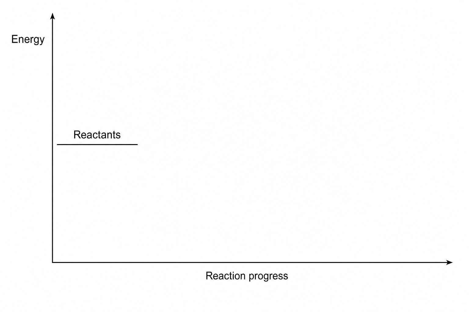 An incomplete reaction profile diagram with axes.