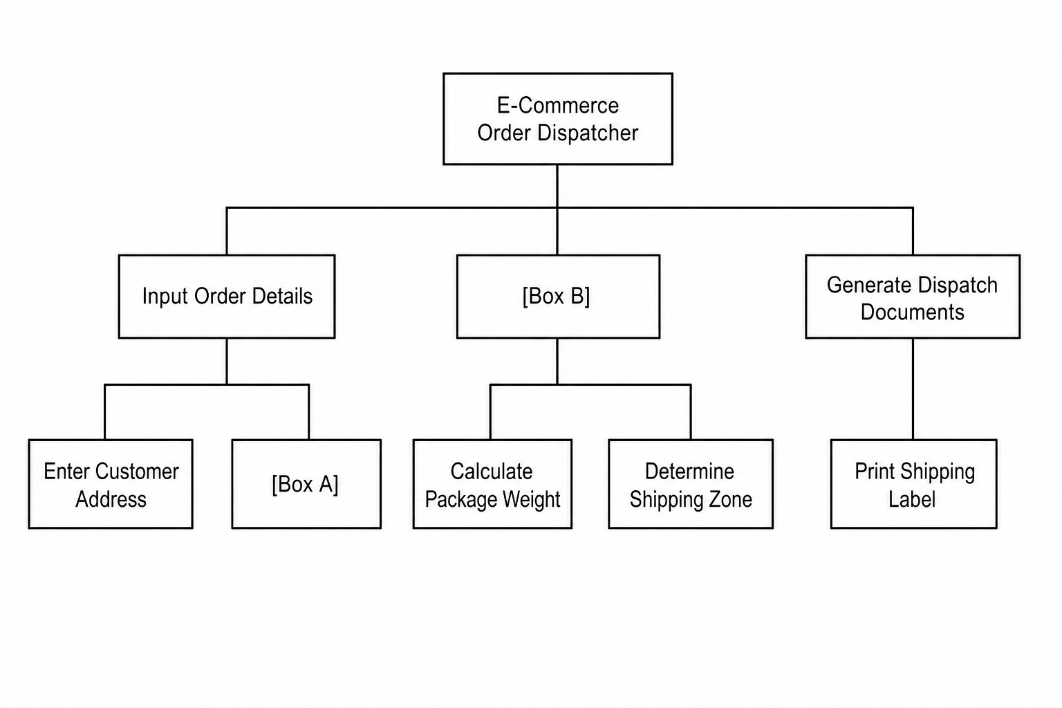 Hierarchical decomposition diagram of an 'E-Commerce Order Dispatcher' program