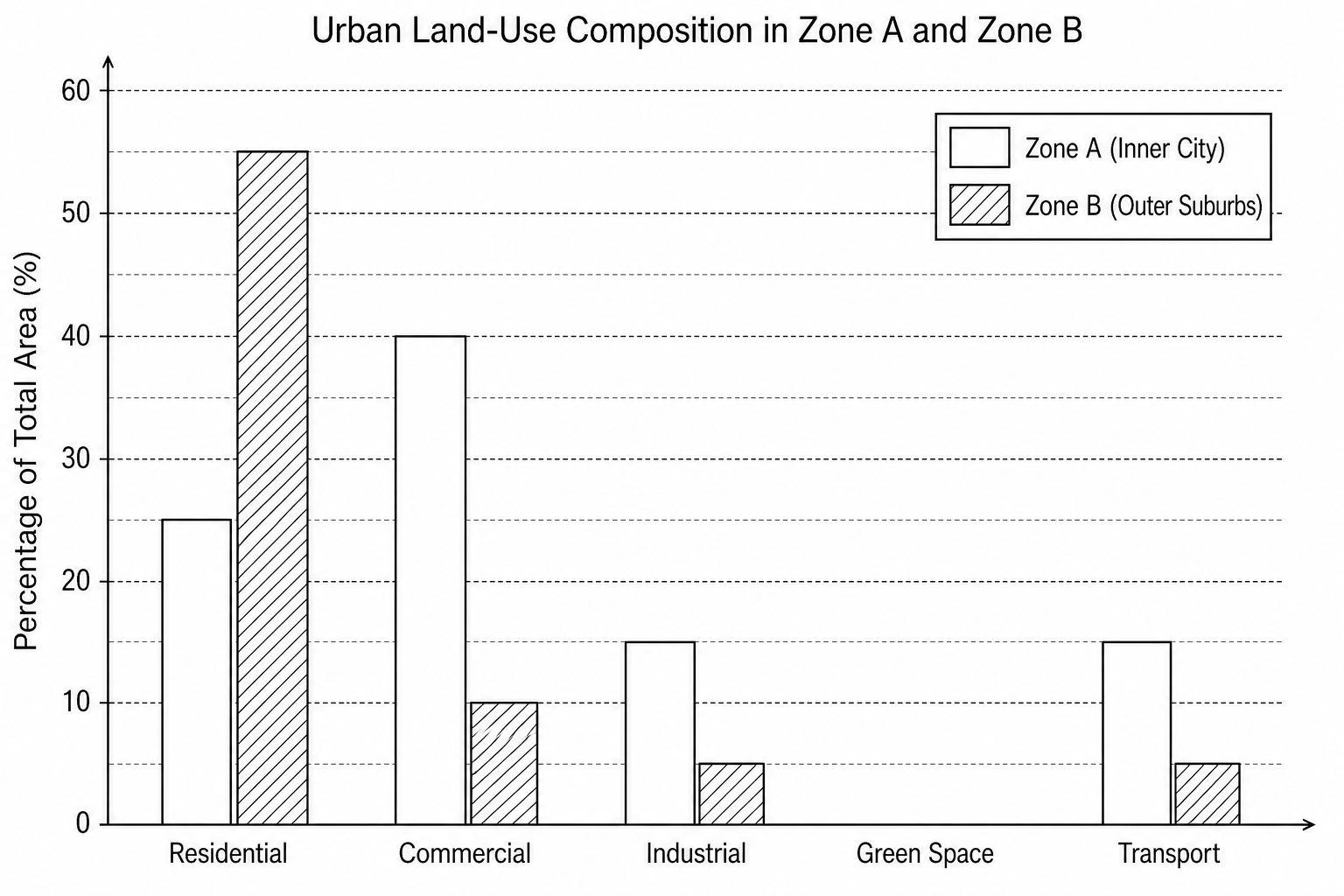 Urban Land-Use Comparative Bar Chart