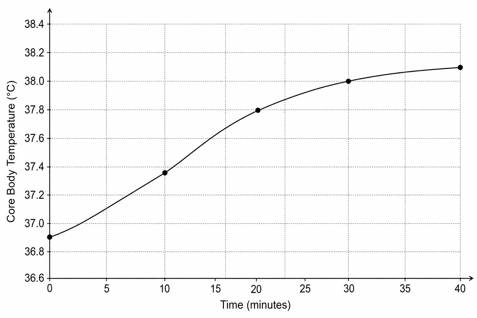 Core body temperature graph