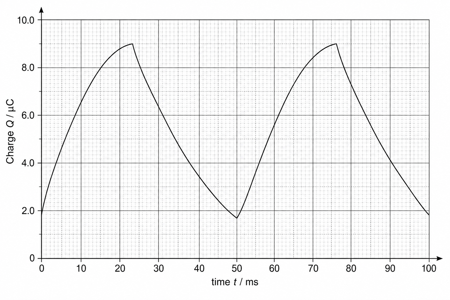 Graph of Charge Q on the positive plate of a capacitor against time t for two cycles. The vertical axis is Charge Q in microcoulombs (\mu\text{C}) from 0 to 10.0, with divisions every 0.2 \mu\text{C} and major grid lines every 2.0 \mu\text{C}. The horizontal axis is time t in milliseconds (ms) from 0 to 100, with divisions every 1 ms and major grid lines every 10 ms. The curve starts at (0, 1.7 \mu\text{C}), rises as a curve with decreasing gradient (charging) to a peak of (25 ms, 9.0 \mu\text{C}). It then falls as an exponential decay curve (discharging) from (25 ms, 9.0 \mu\text{C}) to a low of (50 ms, 1.7 \mu\text{C}). It passes through the coordinate points (30 ms, 6.5 \mu\text{C}), (40 ms, 3.3 \mu\text{C}), and (50 ms, 1.7 \mu\text{C}). The cycle repeats starting from (50 ms, 1.7 \mu\text{C}), rising to (75 ms, 9.0 \mu\text{C}) and decaying back to (100 ms, 1.7 \mu\text{C}), passing through (90 ms, 3.3 \mu\text{C}).