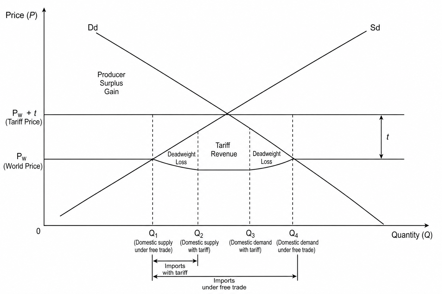 Tariff Diagram