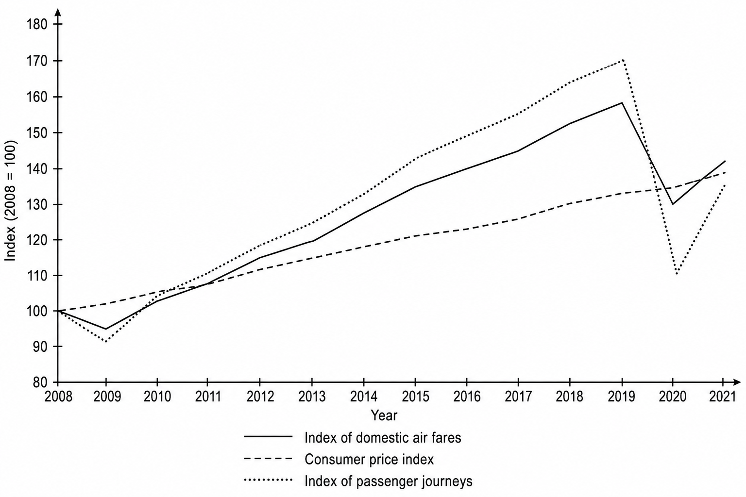 Line graph showing indices of domestic air fares, consumer prices, and passenger journeys in Vitaria from 2008 to 2021. The index for domestic air fares starts at 100 in 2008, rises steadily to 158 in 2019, falls to 130 in 2020, and rises to 142 in 2021. The Consumer Price Index (CPI) starts at 100 in 2008 and rises steadily to 139 by 2021. The index of passenger journeys starts at 100 in 2008, rises to 170 in 2019, collapses to 110 in 2020, and recovers to 135 in 2021. This indicates strong co-movement between air travel demand and air fares.