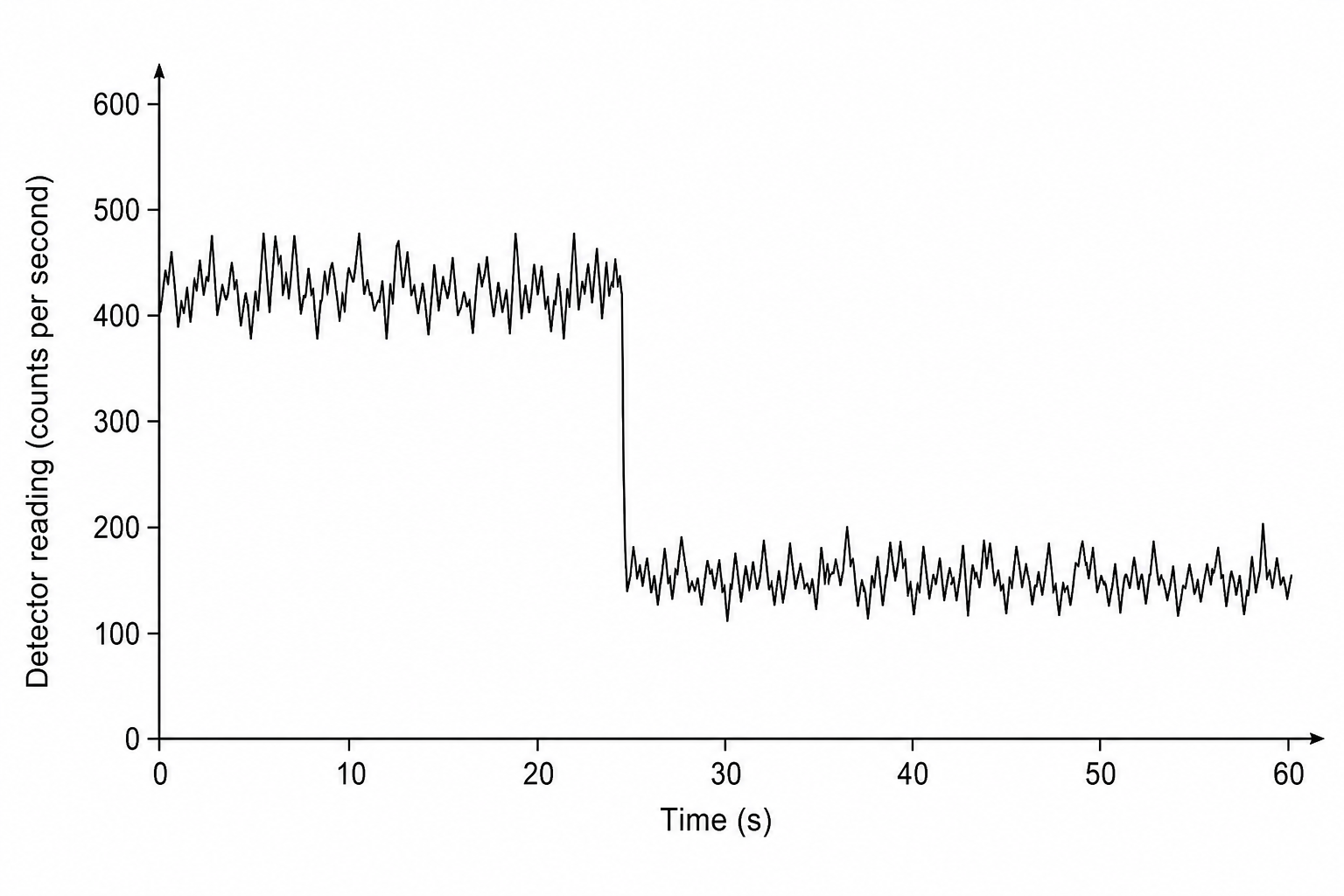 Detector reading vs Time graph