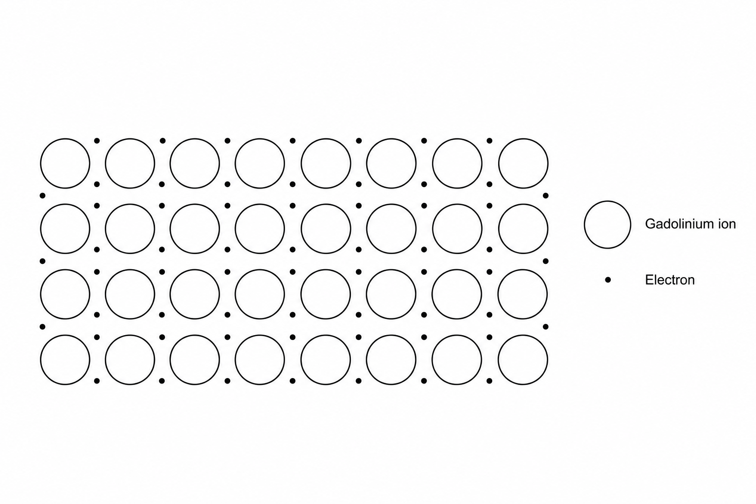 A diagram showing the metallic lattice structure of gadolinium. It contains a regular arrangement of 4 rows of 8 large white circles, closely packed, representing gadolinium ions. Distributed in the interstitial spaces between these circles are small black dots representing electrons. A key on the right shows a large circle representing a gadolinium ion, and a small black dot representing an electron.