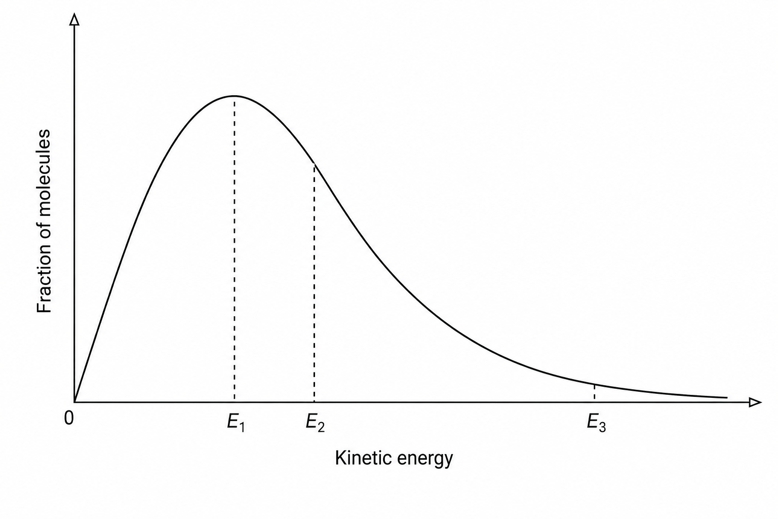 Maxwell–Boltzmann distribution with marked energy values