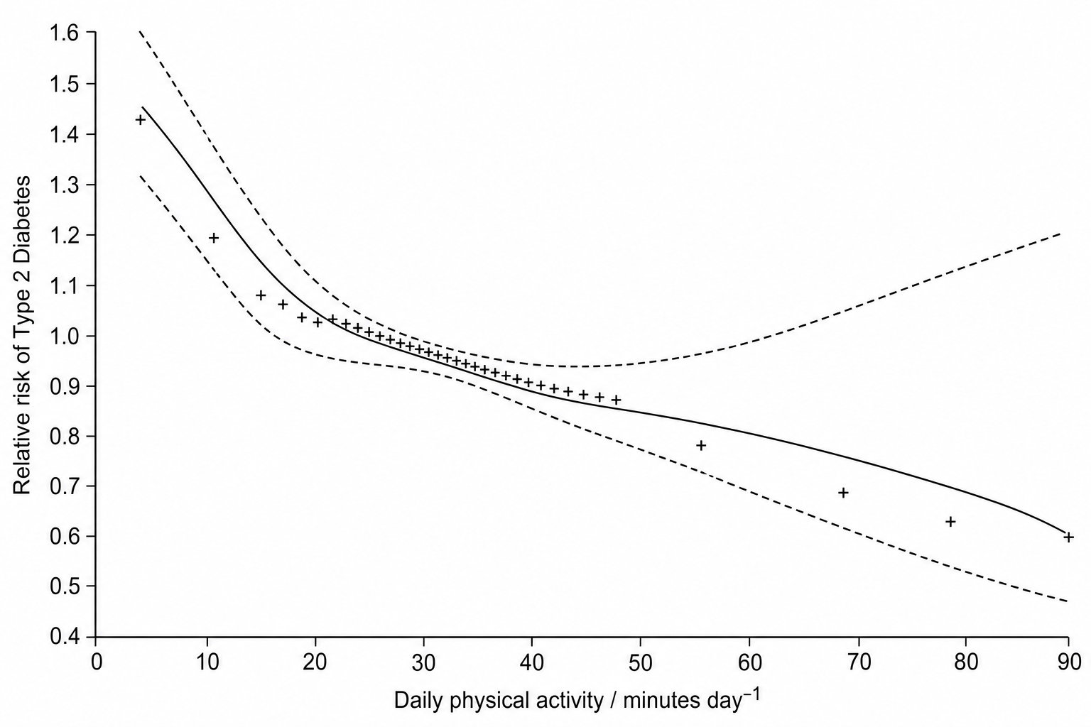 A line graph titled "Figure 1" showing the relative risk of Type 2 Diabetes against daily moderate-to-vigorous physical activity in minutes per day. The x-axis is labeled "Daily physical activity / minutes day^{-1}" and ranges from 0 to 90 with major gridlines every 10 units. The y-axis is labeled "Relative risk of Type 2 Diabetes" and ranges from 0.4 to 1.6 with major gridlines every 0.1 units. A solid line represents the mean relative risk: at 5 minutes, it is 1.45; at 15 minutes, 1.25; at 30 minutes, 1.00; at 45 minutes, 0.85; at 60 minutes, 0.75; at 75 minutes, 0.65; and at 90 minutes, 0.60. Two dashed lines represent the upper and lower bounds for +/- 2 standard deviations from the mean. At 5 minutes, the SD bounds are extremely wide (1.15 to 1.75). Between 20 and 45 minutes, the SD bounds are very narrow (e.g., at 20 minutes, they are 1.10 to 1.20; at 35 minutes, they are 0.88 to 0.96). Above 60 minutes, the SD bounds widen significantly again (e.g., at 75 minutes, they are 0.50 to 0.80). Plotted '+' markers, each representing 500 study participants, are highly concentrated between 15 and 50 minutes, with very few '+' markers below 10 minutes or above 60 minutes.