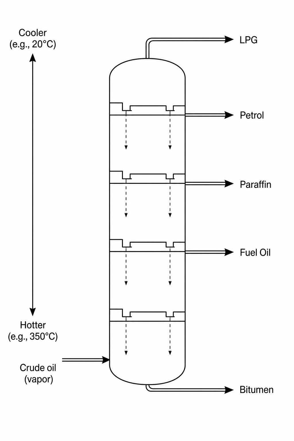 A schematic diagram of an industrial fractional distillation column. Crude oil is vaporised and enters near the bottom. The column is hotter at the bottom and cooler at the top. From top to bottom, the fractions collected at different heights are labeled: LPG, Petrol, Paraffin, Fuel Oil, and Bitumen.