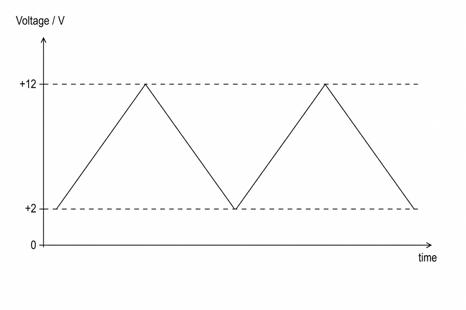 Figure 2: A graph showing voltage on the y-axis and time on the x-axis. The line forms a triangular wave that fluctuates repeatedly between a minimum of +2 V and a maximum of +12 V, remaining entirely in the positive region of the axis.