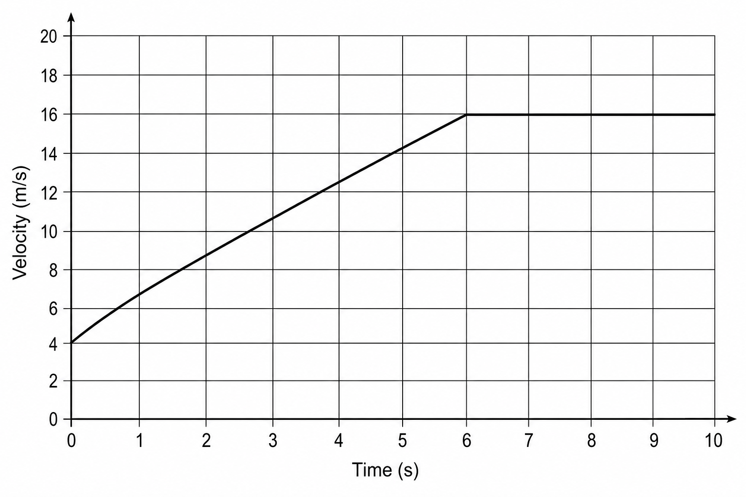 A velocity-time graph showing the crawler's motion. The vertical axis is labeled 'Velocity (m/s)' with grid lines from 0 to 20. The horizontal axis is labeled 'Time (s)' with grid lines from 0 to 10. A solid line begins at (0, 4) and goes up in a straight line with a constant positive gradient to the point (6, 16), and then continues horizontally to (10, 16).
