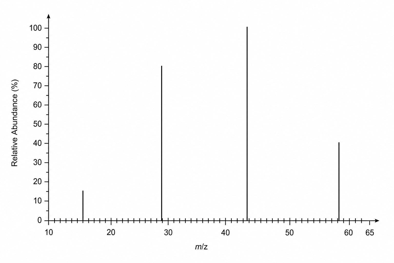 Mass Spectrum of a carbon compound