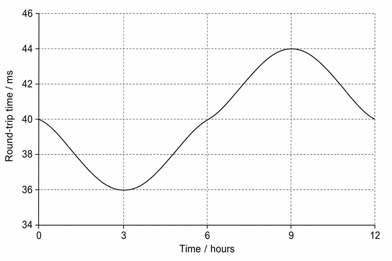 A graph plotting 'round-trip time in ms' on the vertical axis against 'time in hours' on the horizontal axis. The vertical axis ranges from 34 to 46 ms with grid lines. The horizontal axis is marked from 0 to 12 hours. A smooth, sinusoidal-like curve starts at 40.0 ms at 0 hours, dips to a minimum of 36.0 ms at 3 hours, rises back to 40.0 ms at 6 hours, reaches a maximum of 44.0 ms at 9 hours, and returns to 40.0 ms at 12 hours.