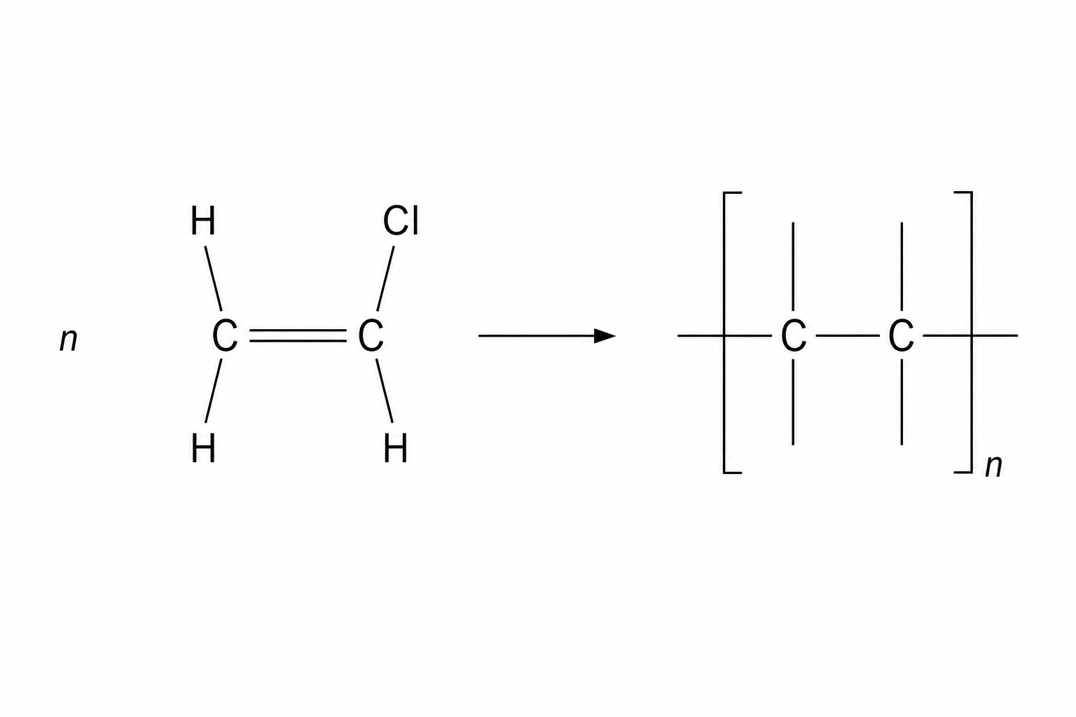 An incomplete chemical equation for the formation of poly(chloroethene). On the left: n molecules of chloroethene. Each molecule consists of a carbon-carbon double bond, C=C. The carbon on the left has two single bonds: one up to an H, one down to an H. The carbon on the right has two single bonds: one up to a Cl atom, one down to an H. An arrow points to the right to show the reaction. On the right of the arrow, there are large parentheses enclosing two carbon atoms bonded by a single bond, C-C. Single horizontal bonds extend left and right from these carbon atoms through the parentheses. The vertical bonds for substituents on these two carbons are left blank.