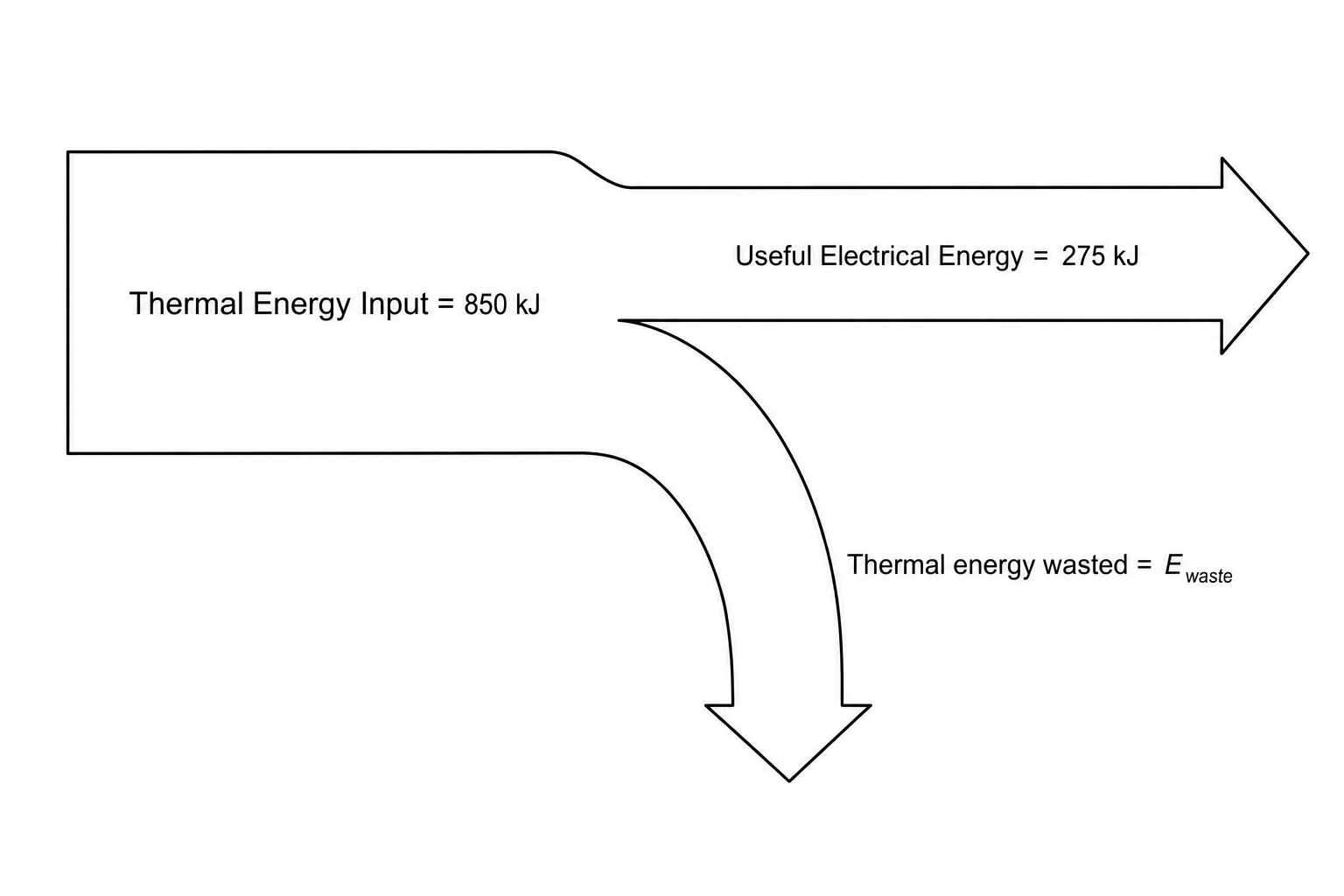 Sankey diagram showing energy transfers in a geothermal generator