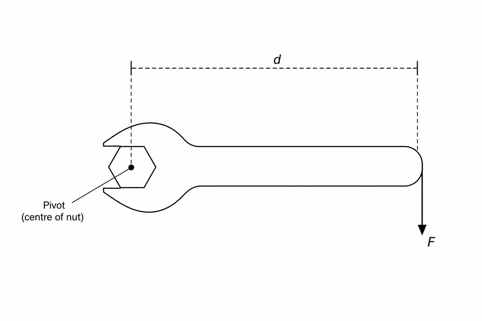 A diagram showing a spanner fitted onto a hexagonal nut. A downward force F is applied at the end of the spanner handle, at a perpendicular distance d from the centre of the nut which acts as the pivot.