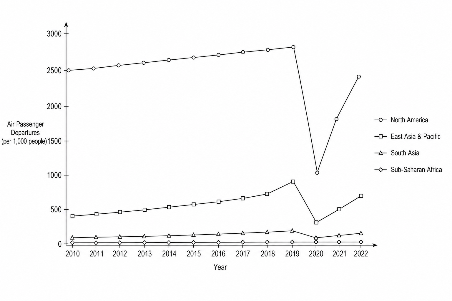 Figure 8a: Line graph showing air passenger departures per 1,000 people for four regions from 2010 to 2022. North America starts at 2,500 and rises to 2,800 before dropping sharply in 2020 and recovering to 2,400 in 2022. East Asia & Pacific rises from 400 to 900, falls in 2020, and recovers to 700. South Asia and Sub-Saharan Africa remain extremely low, with South Asia rising slightly from 50 to 150, and Sub-Saharan Africa remaining flat below 50 departures per 1,000 people throughout the entire period.
