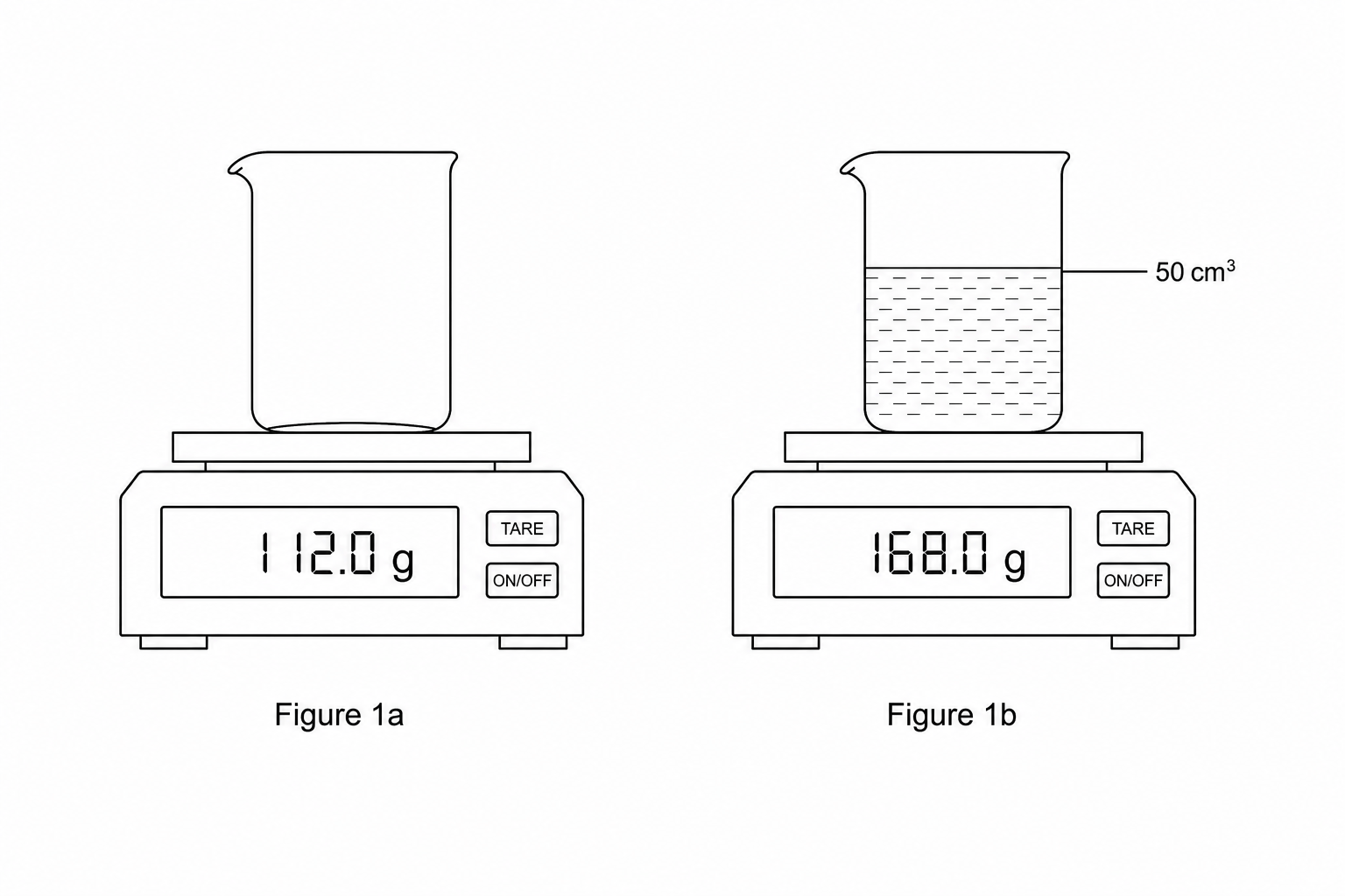 Figure 1a shows an empty glass beaker on a digital balance displaying a reading of 112.0 g. Figure 1b shows the same glass beaker containing 50 cm³ of a blue salt solution on the digital balance, which now displays a reading of 168.0 g.