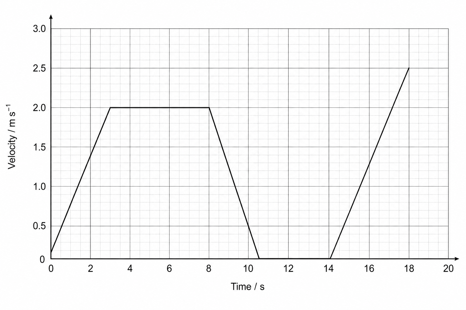 A velocity-time graph for an automated factory cart.