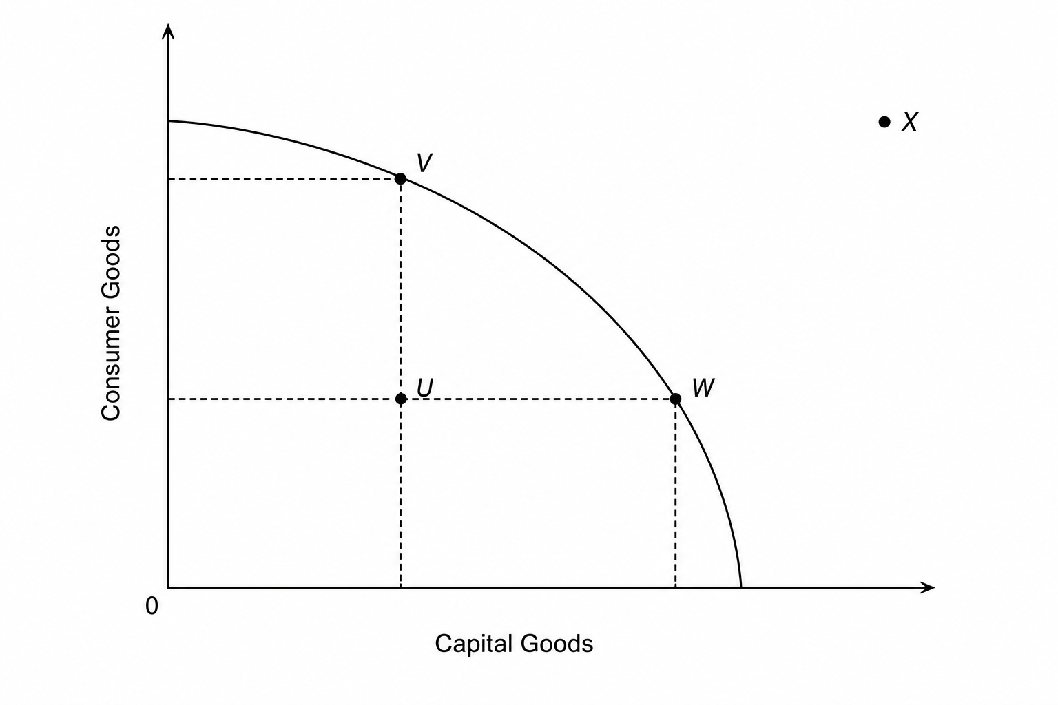 Production Possibility Frontier Diagram