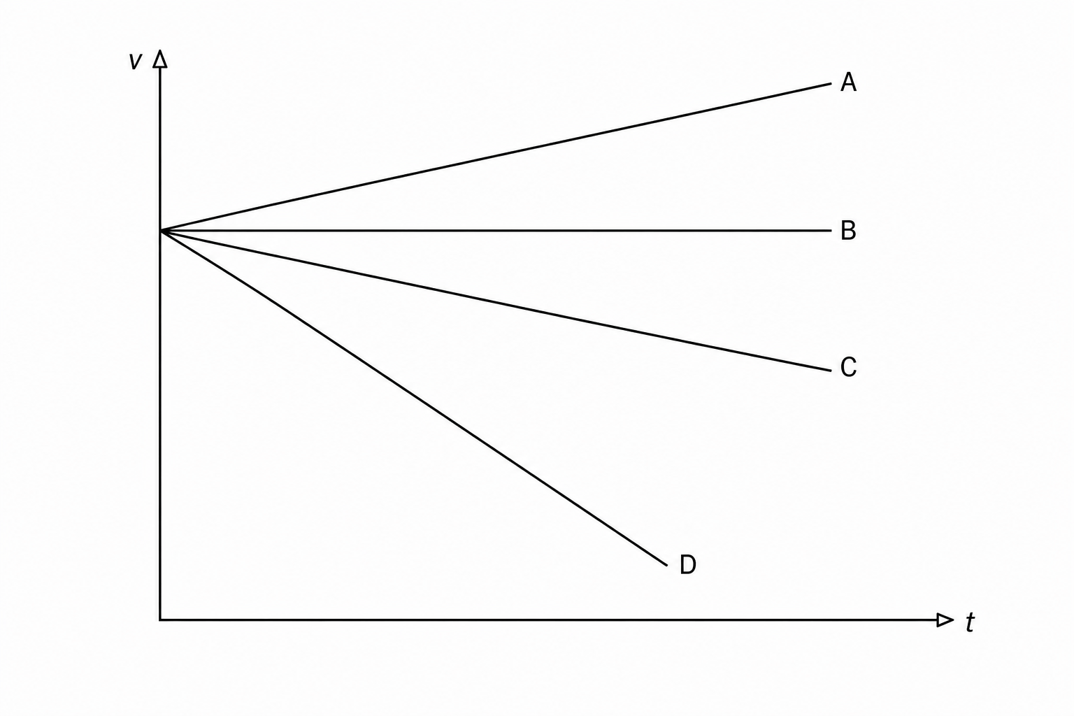 Velocity-time graph showing four automated test carts