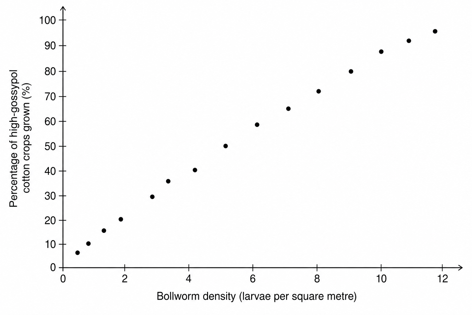 A scatter plot showing percentage of high-gossypol cotton crops grown against bollworm density.