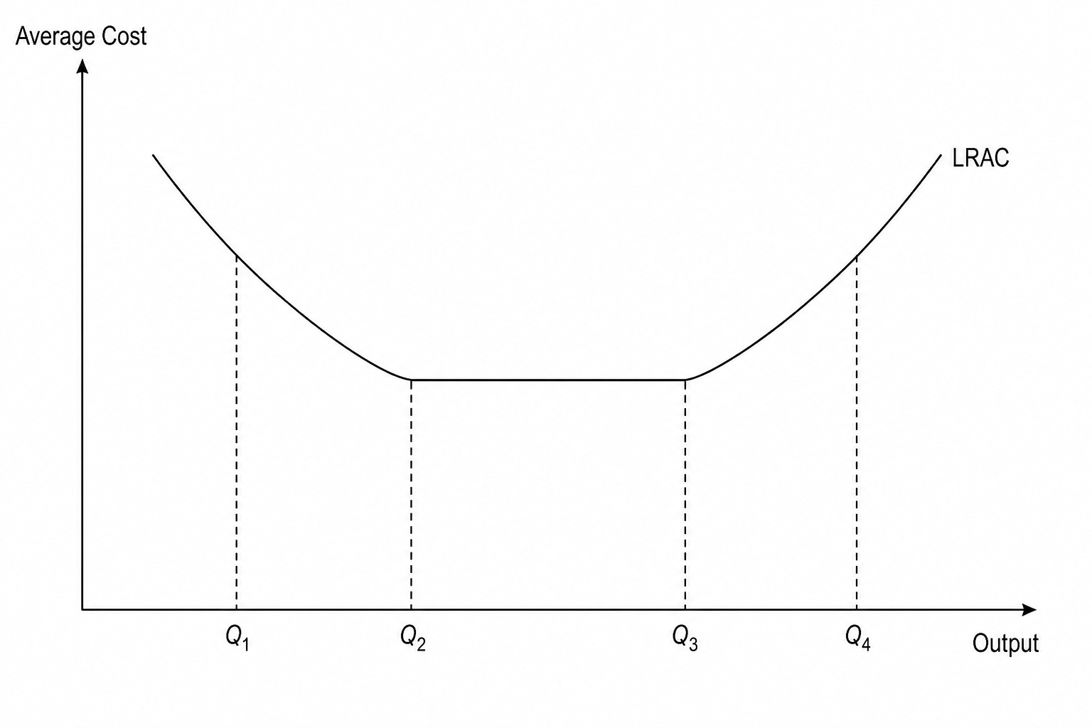 Long-run Average Cost Curve