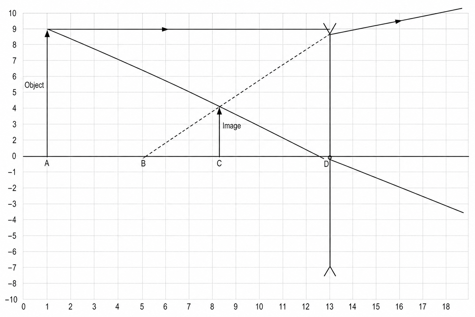 A ray diagram on a grid showing a concave lens forming an image of an object. The principal axis is a horizontal line with several labeled points: A, B, C, D. The concave lens is represented by a vertical line with inward-pointing arrow tips at each end, passing vertically through point D on the principal axis. Point A is located on the principal axis to the left of the lens, at 12 grid units from the lens. The base of an upright arrow representing the "Object" is at point A, and its height is 9 grid units. Point B is located on the principal axis at 6 grid units to the left of the lens. Point C is located on the principal axis at 4 grid units to the left of the lens. The base of a smaller, upright arrow representing the "Image" is at point C, and its height is 3 grid units. Two ray paths are drawn from the top of the object: one horizontal ray goes from the top of the object to the lens, then refracts upward and outward, with its backward dashed-line extension passing through point B. The other ray is a straight diagonal line passing from the top of the object straight through the optical center of the lens at point D. The intersection of this straight line and the dashed extension line is exactly at the top of the upright image arrow at point C.
