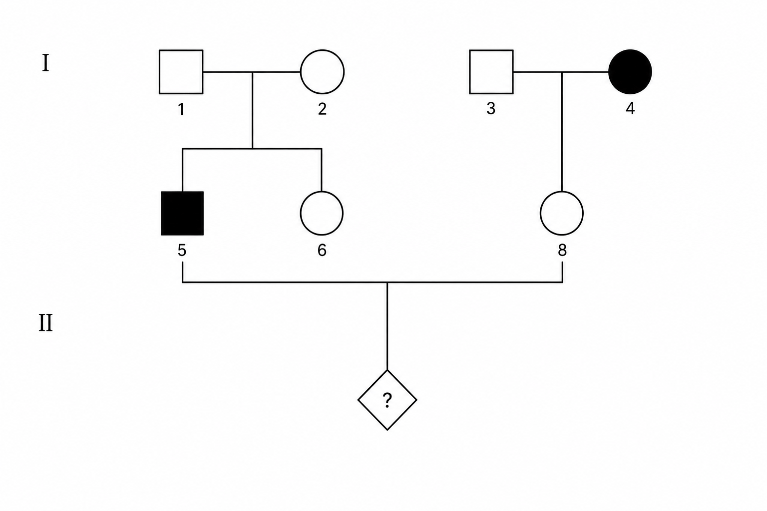 Figure 1: Pedigree chart showing the inheritance of cystic fibrosis.