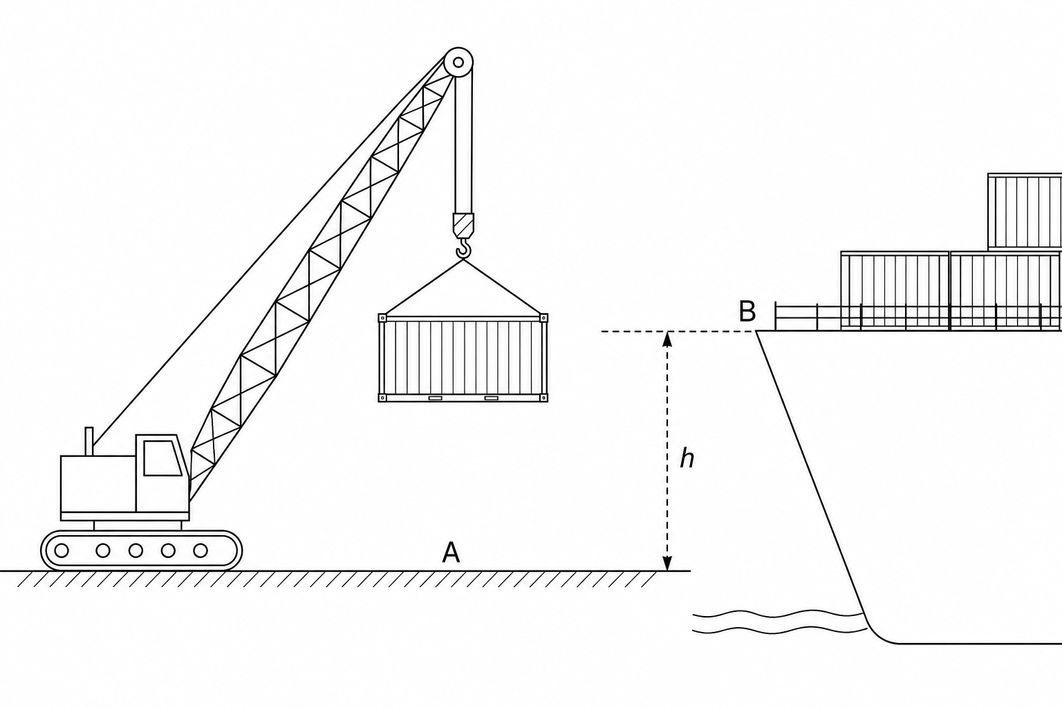 A shipping container is suspended by a crane. It is lifted from a flat quay (point A) up onto a shipping vessel (point B). A vertical dashed line indicates the change in vertical height, h, between the quay level and the vessel deck level.