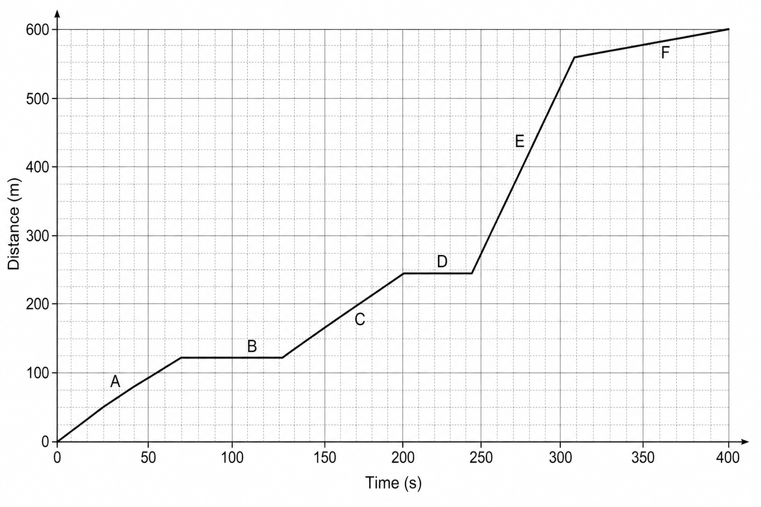 A distance-time graph representing the journey of a delivery drone.
