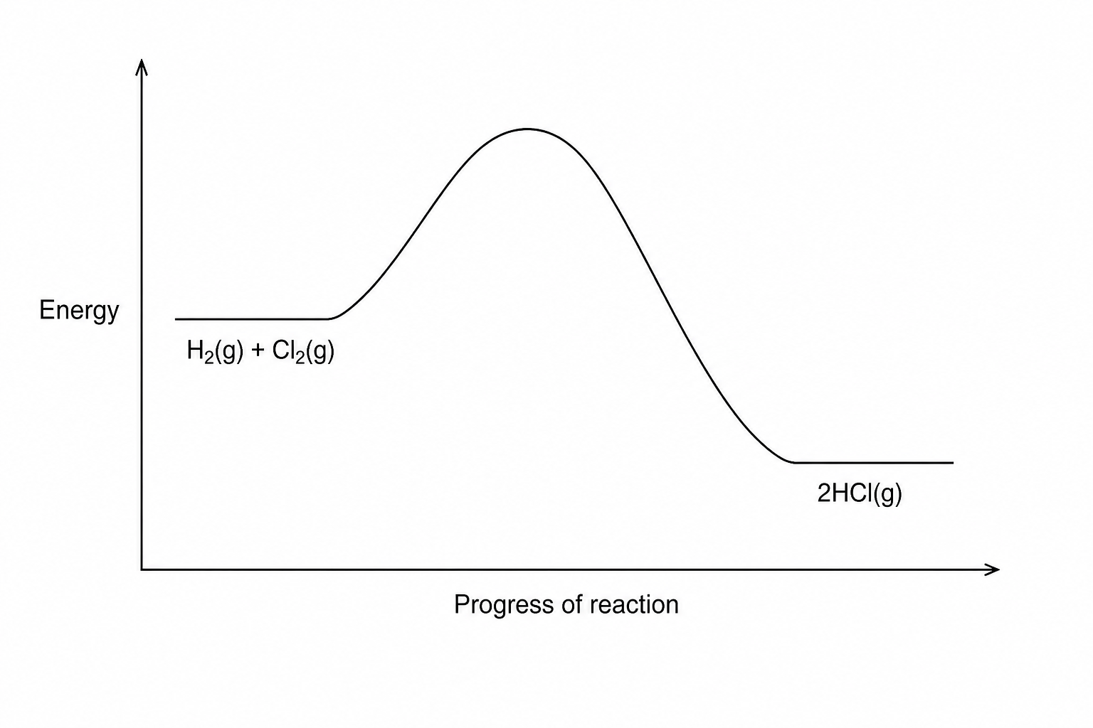 A reaction profile diagram. The vertical y-axis is labelled 'Energy' and the horizontal x-axis is labelled 'Progress of reaction'. The reactants, H2 and Cl2, are represented by a horizontal line of higher energy than the horizontal line representing the products, 2HCl. A curved line starts at the reactant level, rises to a peak representing the transition state, and then drops down to the lower products level.
