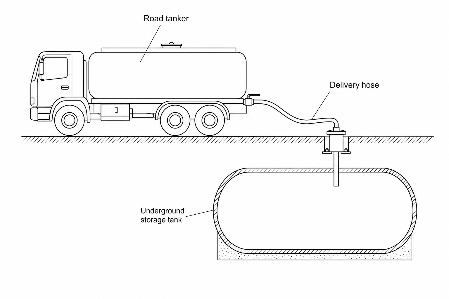 Figure 1: A large fuel delivery tanker parked beside a petrol station forecourt. A thick, reinforced hose connects the tanker outlet to the underground storage tank inlet.