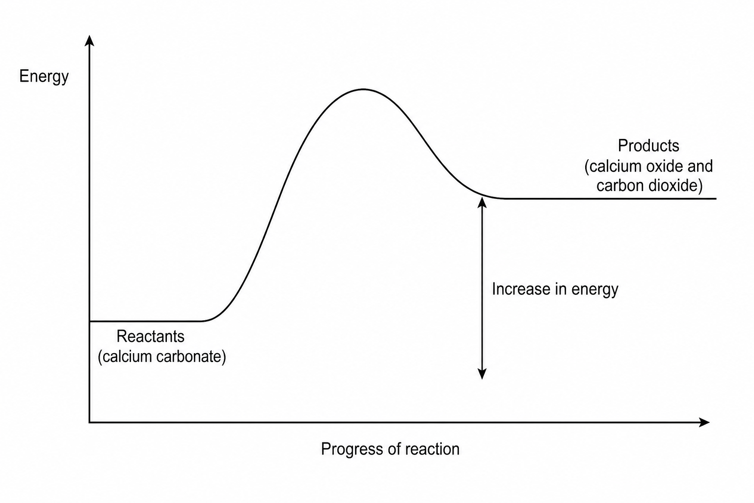 Reaction profile diagram showing a horizontal line for the reactant, calcium carbonate, at a lower energy level on the left, and a horizontal line for the products, calcium oxide and carbon dioxide, at a higher energy level on the right. An upward curve connects the reactants to the products, representing the activation energy. The y-axis is labelled 'Energy' and the x-axis is labelled 'Progress of reaction'.